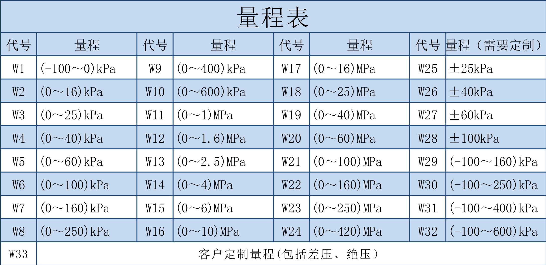 變送器樣冊量程表.jpg