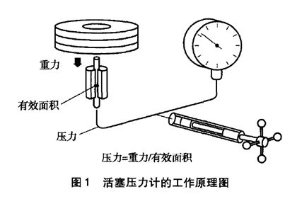 活塞壓力計(jì)原理圖.png